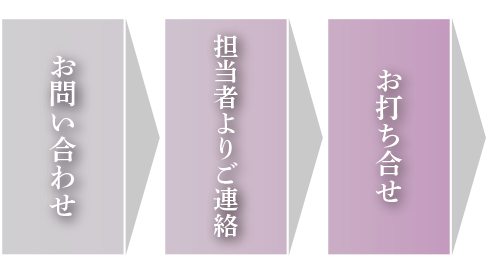 お問い合わせ→担当者よりご連絡→お打ち合せ→