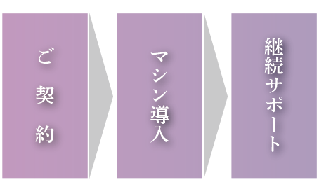 ご契約→マシン導入→継続サポート